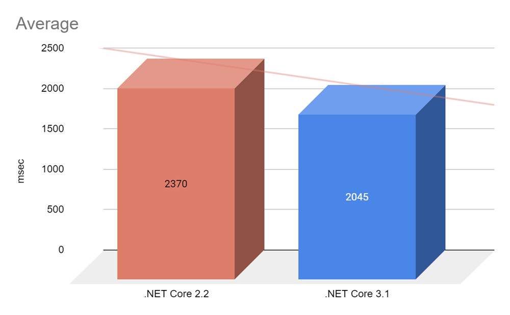 Migration from .NET Core 2.2 to .NET Core 3.1